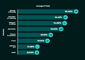 Click fraud calculator: Invalid traffic rates by industry
