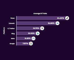 Lunio click fraud calculator Invalid traffic rate benchmarks